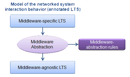 middleware abstraction