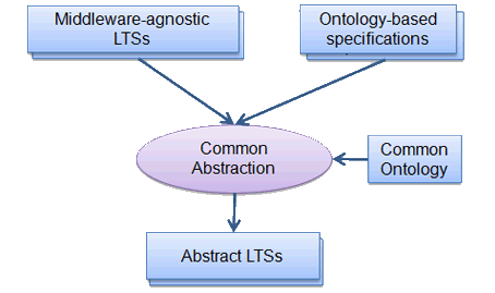 common abstraction