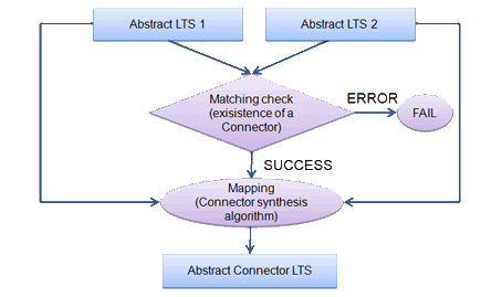 abstract connector